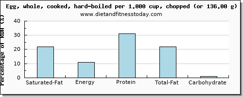 saturated fat and nutritional content in hard boiled egg